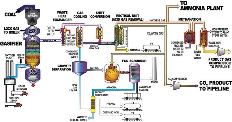 Natural Gas Processing Flow Chart