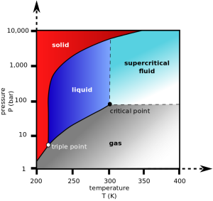 CO2_pressure-temperature_phase_diagram_11_20_2014