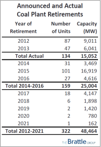 2015_01_07_coal plant retirements